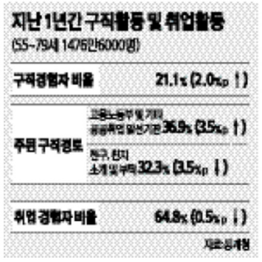 지난 2년간 구직활동 및 취업활동